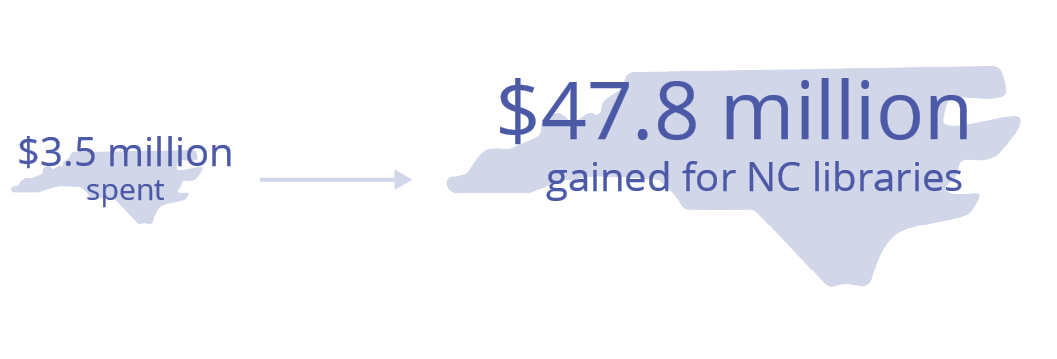 3.5 million spent; 47.8 million gained for NC libraries