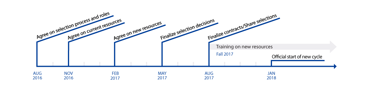 2018-2020 Resource Timeline