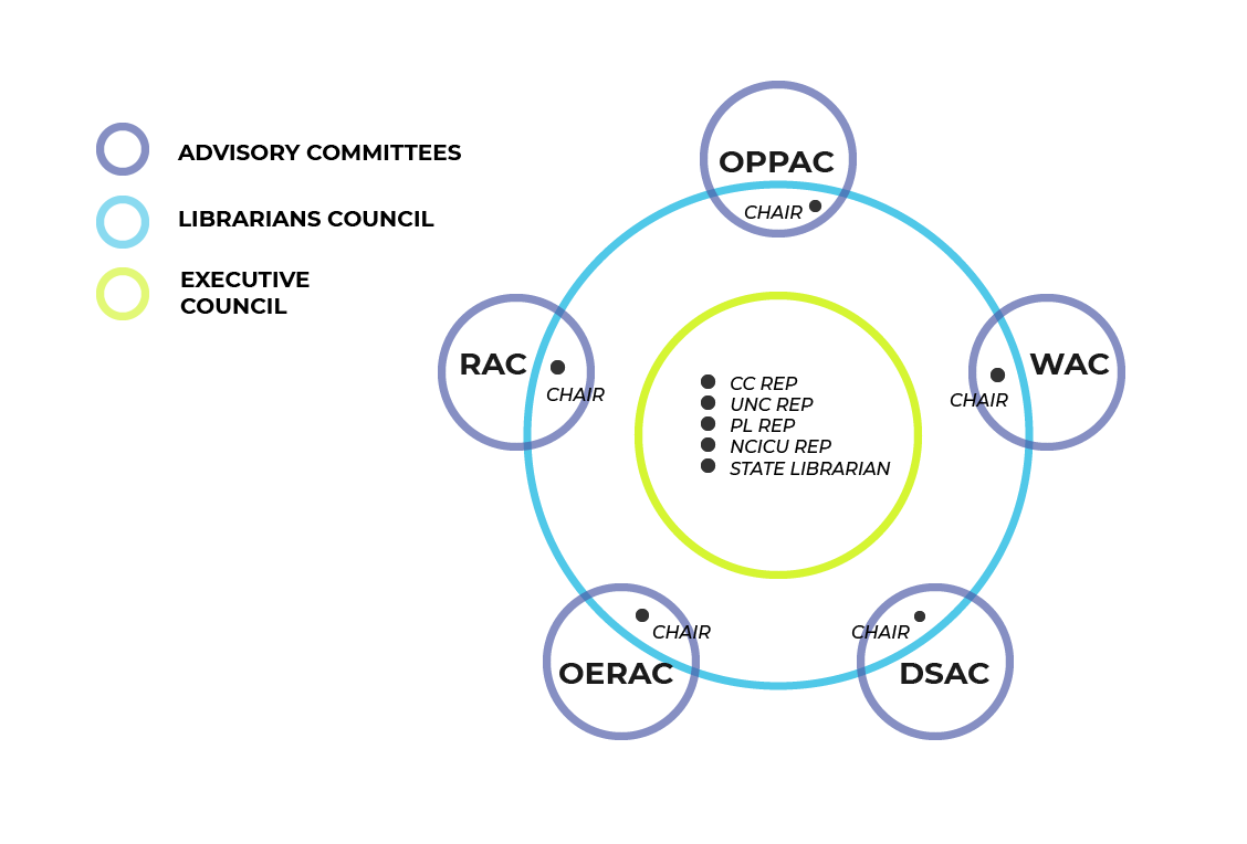 In An Organizational Chart