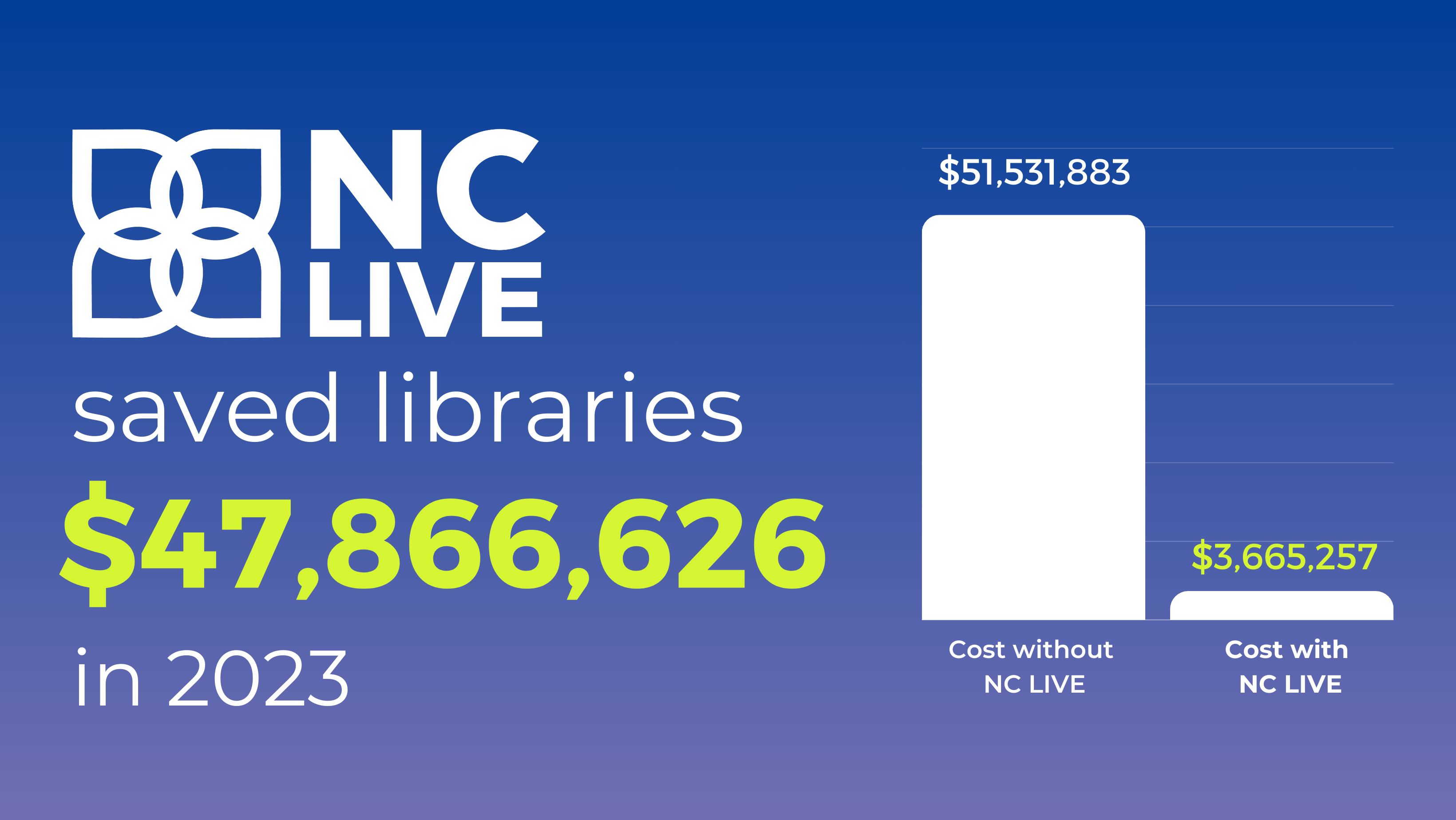 A white bar graph with one tall and one very short bar. Text on the left says "NC LVIE saved libraries $47,866,626 in 2023."