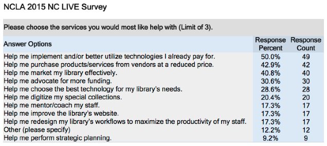 NCLA 2015 NC LIVE survey results