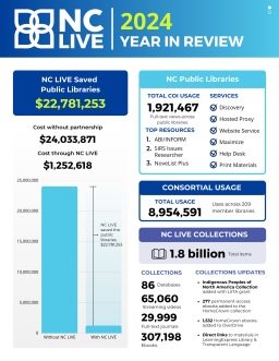 A blue bar graph showing how much money NC LIVE saved public libraries in 2024.