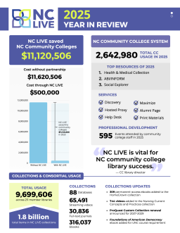 A blue bar graph showing how much money NC LIVE saved the CC System in 2025.